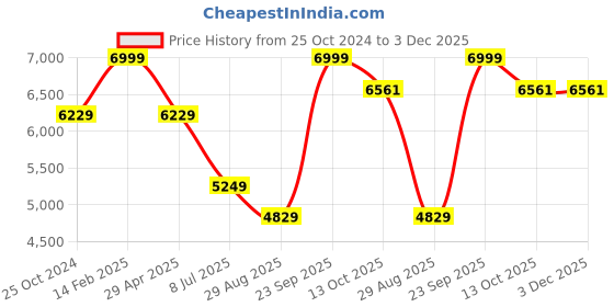 tatacliq.com Louis Philippe Black Slim Fit Trousers louis philippe Price History Graph from 25 Oct 2024 to 3 Dec 2025