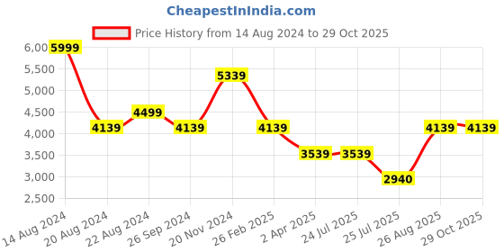 tatacliq.com Louis Philippe Black Slim Fit Trousers louis philippe Price History Graph from 14 Aug 2024 to 29 Oct 2025
