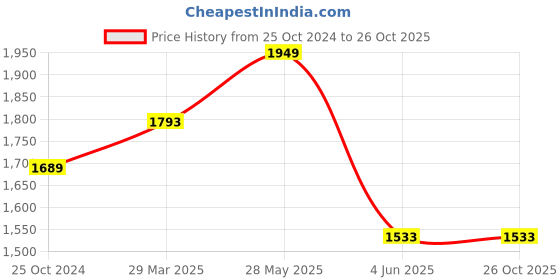 tatacliq.com Louis Philippe Black Slim Fit Trousers louis philippe Price History Graph from 25 Oct 2024 to 26 Oct 2025