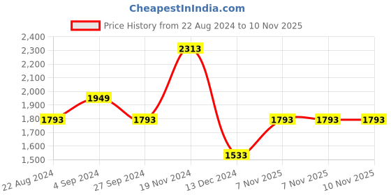 tatacliq.com Louis Philippe Black Slim Fit Trousers louis philippe Price History Graph from 22 Aug 2024 to 9 Nov 2025