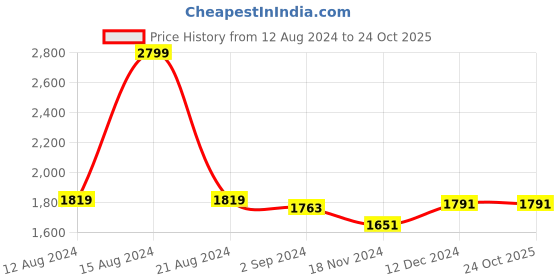 tatacliq.com Louis Philippe Black Slim Fit Trousers louis philippe Price History Graph from 12 Aug 2024 to 23 Oct 2025
