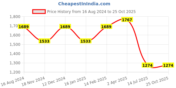tatacliq.com Louis Philippe Black Slim Fit Trousers louis philippe Price History Graph from 16 Aug 2024 to 25 Oct 2025
