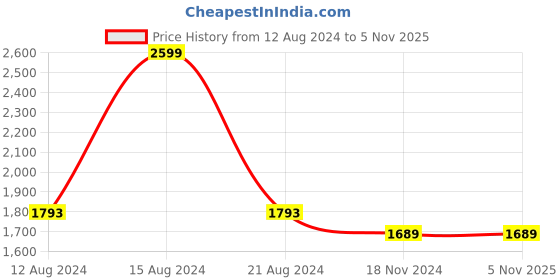 tatacliq.com Louis Philippe Black Slim Fit Trousers louis philippe Price History Graph from 12 Aug 2024 to 3 Nov 2025