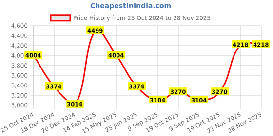 tatacliq.com Louis Philippe Black Slim Fit Trousers louis philippe Price History Graph from 25 Oct 2024 to 27 Nov 2025