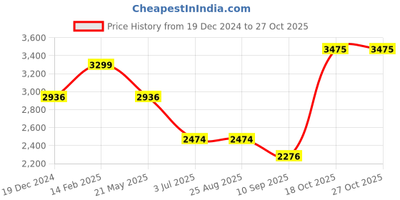 tatacliq.com Louis Philippe Black Slim Fit Trousers louis philippe Price History Graph from 19 Dec 2024 to 26 Oct 2025
