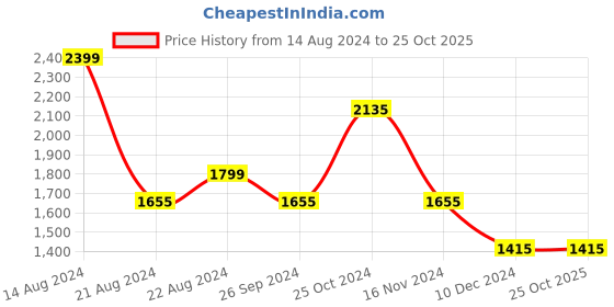 tatacliq.com Louis Philippe Black Slim Fit Trousers louis philippe Price History Graph from 14 Aug 2024 to 24 Oct 2025