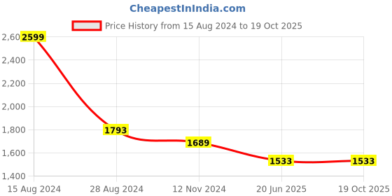 tatacliq.com Louis Philippe Black Slim Fit Trousers louis philippe Price History Graph from 15 Aug 2024 to 19 Oct 2025