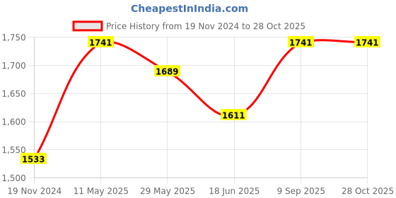 tatacliq.com Louis Philippe Black Slim Fit Trousers louis philippe Price History Graph from 19 Nov 2024 to 28 Oct 2025