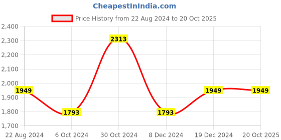 tatacliq.com Louis Philippe Black Slim Fit Trousers louis philippe Price History Graph from 22 Aug 2024 to 20 Oct 2025