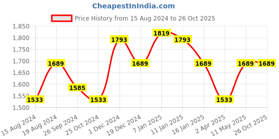 tatacliq.com Louis Philippe Black Slim Fit Trousers louis philippe Price History Graph from 15 Aug 2024 to 26 Oct 2025