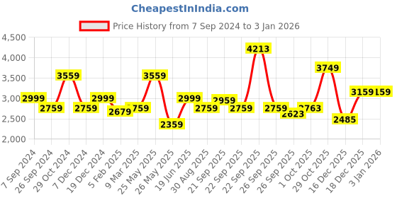 tatacliq.com Louis Philippe Black Slim Fit Trousers louis philippe Price History Graph from 7 Sep 2024 to 31 Dec 2025