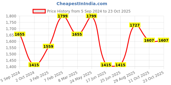 tatacliq.com Louis Philippe Black Slim Fit Trousers louis philippe Price History Graph from 5 Sep 2024 to 23 Oct 2025