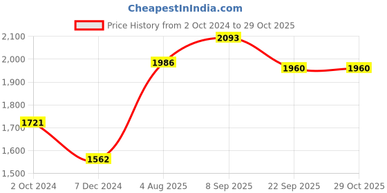 tatacliq.com Louis Philippe Black Slim Fit Trousers louis philippe Price History Graph from 2 Oct 2024 to 28 Oct 2025