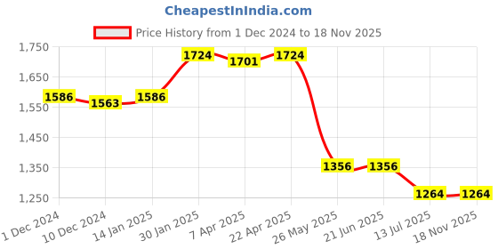 tatacliq.com Louis Philippe Black Slim Fit Trousers louis philippe Price History Graph from 1 Dec 2024 to 18 Nov 2025