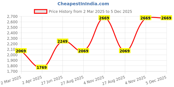tatacliq.com Louis Philippe Black Slim Fit Trousers louis philippe Price History Graph from 2 Mar 2025 to 5 Dec 2025