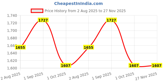 tatacliq.com Louis Philippe Black Slim Fit Trousers louis philippe Price History Graph from 2 Aug 2025 to 27 Nov 2025