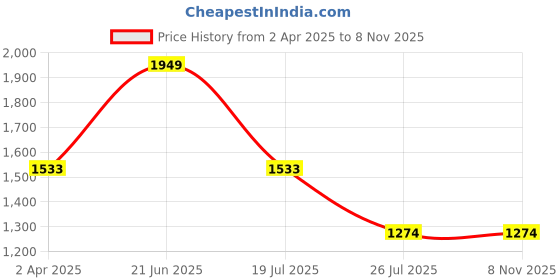 tatacliq.com Louis Philippe Black Slim Fit Trousers louis philippe Price History Graph from 2 Apr 2025 to 7 Nov 2025