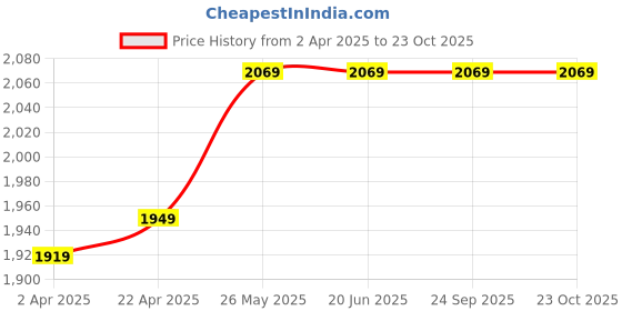 tatacliq.com Louis Philippe Black Slim Fit Trousers louis philippe Price History Graph from 2 Apr 2025 to 23 Oct 2025