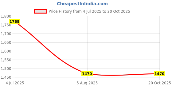 tatacliq.com Louis Philippe Black Slim Fit Trousers louis philippe Price History Graph from 4 Jul 2025 to 19 Oct 2025