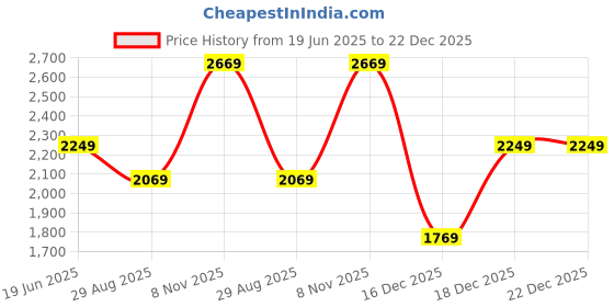 tatacliq.com Louis Philippe Black Slim Fit Trousers louis philippe Price History Graph from 19 Jun 2025 to 22 Dec 2025