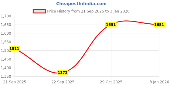 tatacliq.com Louis Philippe Black Slim Fit Trousers louis philippe Price History Graph from 21 Sep 2025 to 31 Dec 2025