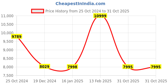 tatacliq.com Louis Philippe Black Slim Fit Two Piece Suit louis philippe Price History Graph from 25 Oct 2024 to 31 Oct 2025