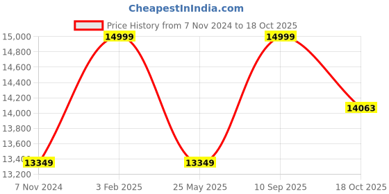 tatacliq.com Louis Philippe Black Slim Fit Two Piece Suit louis philippe Price History Graph from 7 Nov 2024 to 18 Oct 2025
