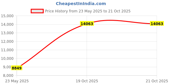 tatacliq.com Louis Philippe Black Slim Fit Two Piece Suit louis philippe Price History Graph from 23 May 2025 to 21 Oct 2025