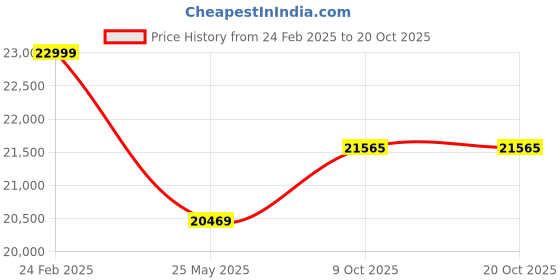 tatacliq.com Louis Philippe Black Slim Fit Two Piece Suits louis philippe Price History Graph from 24 Feb 2025 to 20 Oct 2025