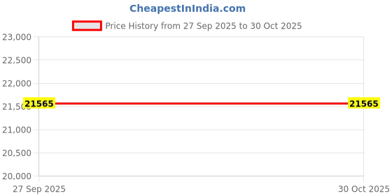 tatacliq.com Louis Philippe Black Slim Fit Two Piece Suits louis philippe Price History Graph from 27 Sep 2025 to 30 Oct 2025