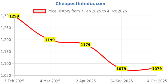tatacliq.com Louis Philippe Black Solid Reversible Belt for Men louis philippe Price History Graph from 3 Feb 2025 to 4 Oct 2025