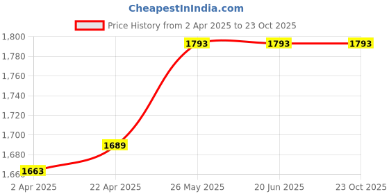 tatacliq.com Louis Philippe black Solid Trousers louis philippe Price History Graph from 2 Apr 2025 to 23 Oct 2025