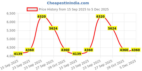 tatacliq.com Louis Philippe black Solid Trousers louis philippe Price History Graph from 15 Sep 2025 to 4 Dec 2025