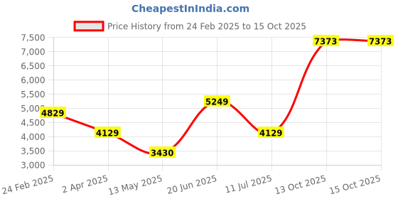 tatacliq.com Louis Philippe Black Striped Mock Collar Jacket louis philippe Price History Graph from 24 Feb 2025 to 13 Oct 2025