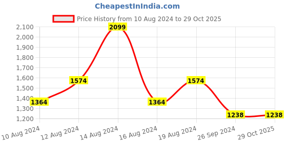 tatacliq.com Louis Philippe Black Textured Leather Bi-Fold Wallet for Men louis philippe Price History Graph from 10 Aug 2024 to 29 Oct 2025