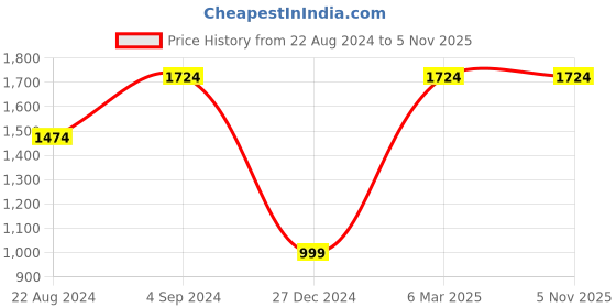 tatacliq.com Louis Philippe Black Textured Leather Bi-Fold Wallet for Men louis philippe Price History Graph from 22 Aug 2024 to 4 Nov 2025