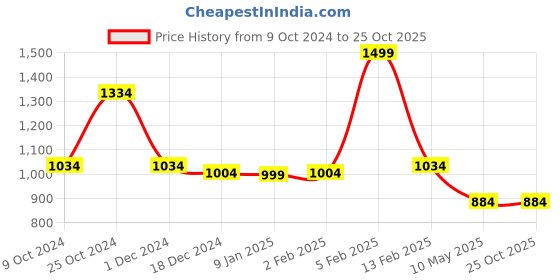 tatacliq.com Louis Philippe Black Textured Tie louis philippe Price History Graph from 9 Oct 2024 to 25 Oct 2025