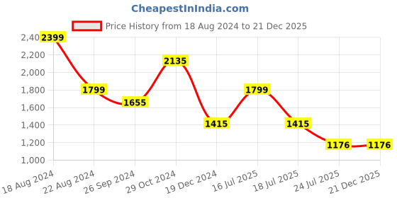 tatacliq.com Louis Philippe Black Trousers louis philippe Price History Graph from 18 Aug 2024 to 21 Dec 2025