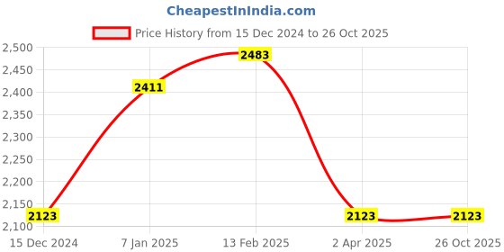 tatacliq.com Louis Philippe Black Trousers louis philippe Price History Graph from 15 Dec 2024 to 25 Oct 2025