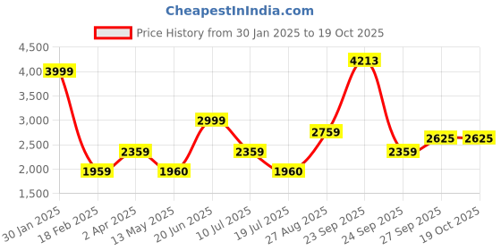tatacliq.com Louis Philippe BlackRegular Fit Jacket louis philippe Price History Graph from 30 Jan 2025 to 18 Oct 2025