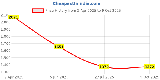 tatacliq.com Louis Philippe BlackSlim Fit Self Pattern Flat Front Trousers louis philippe Price History Graph from 2 Apr 2025 to 8 Oct 2025
