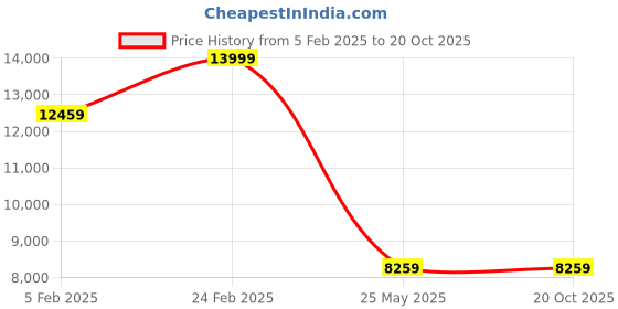 tatacliq.com Louis Philippe BlackSlim Fit Three Piece Suit louis philippe Price History Graph from 5 Feb 2025 to 20 Oct 2025