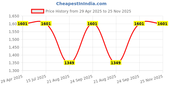 tatacliq.com Louis Philippe BlackTie louis philippe Price History Graph from 29 Apr 2025 to 25 Nov 2025