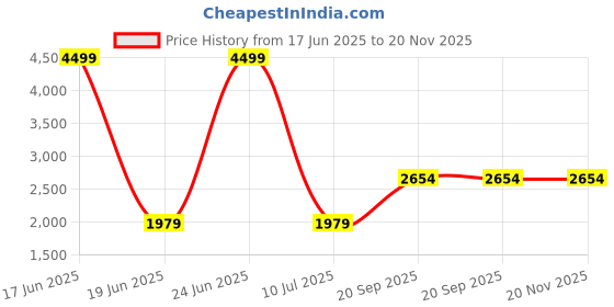 tatacliq.com Louis Philippe Blue Alloy Embroidered Tie, Pocket Square & Cufflink louis philippe Price History Graph from 17 Jun 2025 to 20 Nov 2025