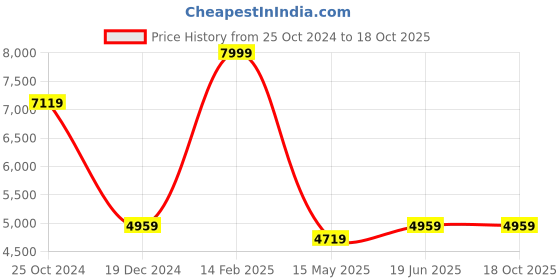 tatacliq.com Louis Philippe Blue & White Checks Linen Blazer louis philippe Price History Graph from 25 Oct 2024 to 17 Oct 2025