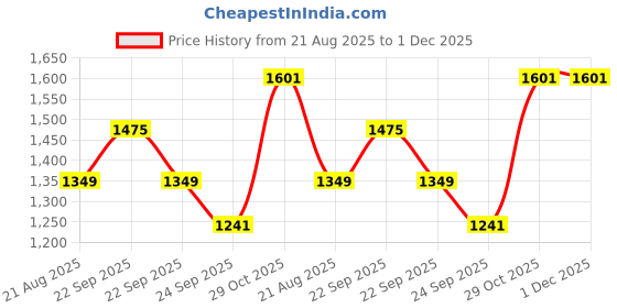 tatacliq.com Louis Philippe Blue & White Embroidered Tie louis philippe Price History Graph from 21 Aug 2025 to 30 Nov 2025