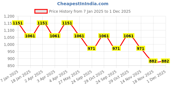 tatacliq.com Louis Philippe Blue Casual Leather Bi-Fold Wallet for Men louis philippe Price History Graph from 7 Jan 2025 to 1 Dec 2025