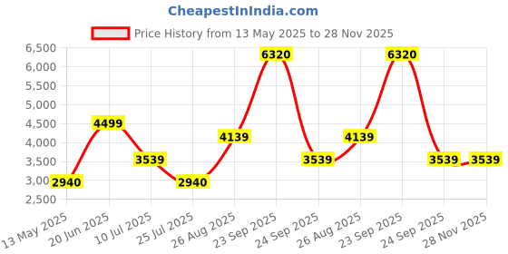 tatacliq.com Louis Philippe Blue Cotton Regular Fit Bomber Jacket louis philippe Price History Graph from 13 May 2025 to 28 Nov 2025