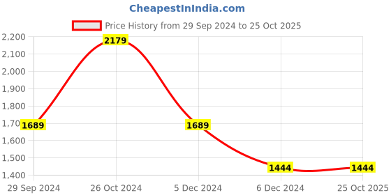 tatacliq.com Louis Philippe Blue Cotton Regular Fit Checks Formal Shirt louis philippe Price History Graph from 29 Sep 2024 to 25 Oct 2025