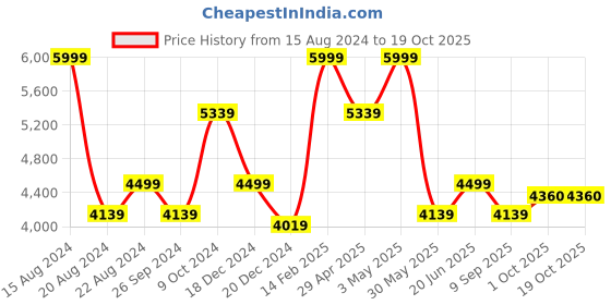 tatacliq.com Louis Philippe Blue Cotton Regular Fit Checks Shirt louis philippe Price History Graph from 15 Aug 2024 to 18 Oct 2025